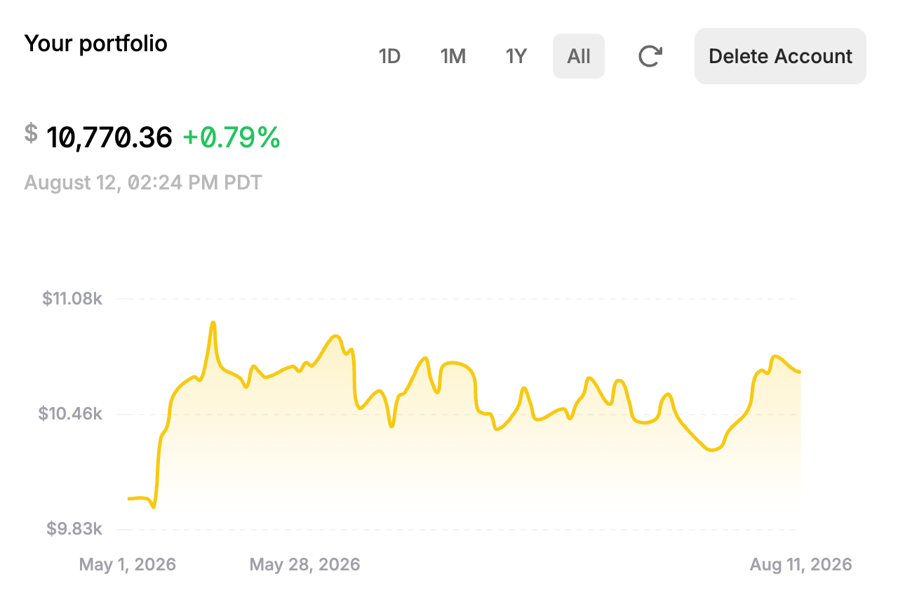 Paper trading portfolio showing a balance of $10,770.36